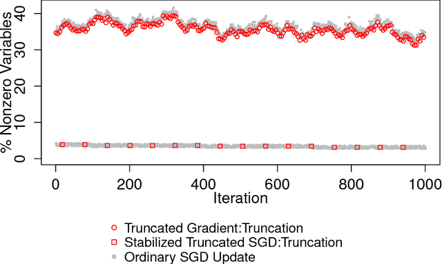 Figure 1 for Stabilized Sparse Online Learning for Sparse Data