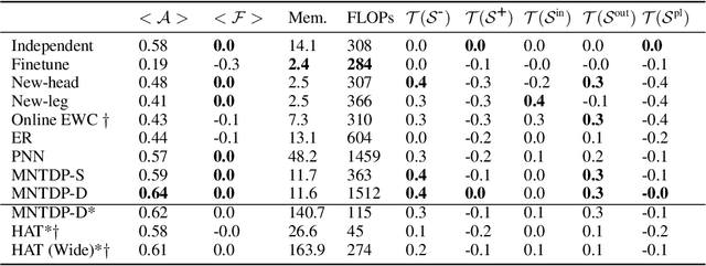 Figure 2 for Efficient Continual Learning with Modular Networks and Task-Driven Priors