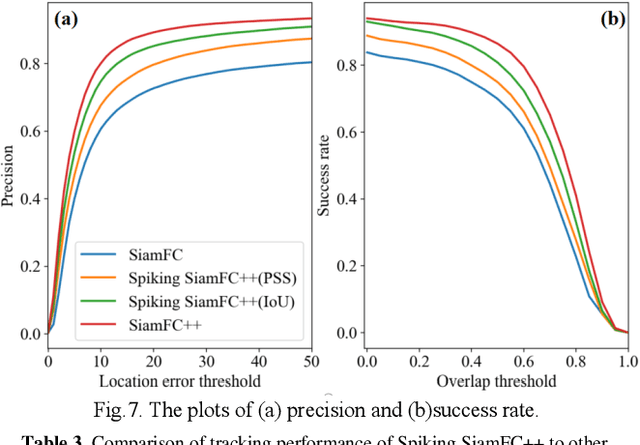 Figure 3 for Spiking SiamFC++: Deep Spiking Neural Network for Object Tracking