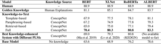 Figure 4 for Benchmarking Knowledge-Enhanced Commonsense Question Answering via Knowledge-to-Text Transformation