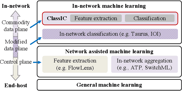 Figure 1 for IIsy: Practical In-Network Classification