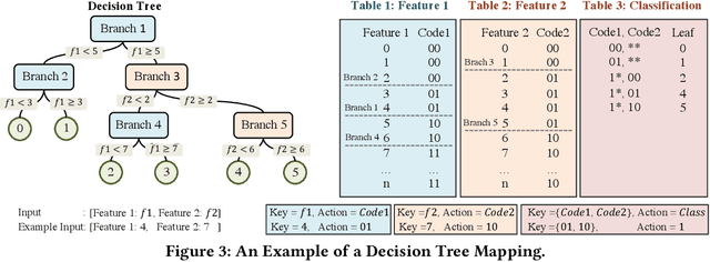 Figure 4 for IIsy: Practical In-Network Classification