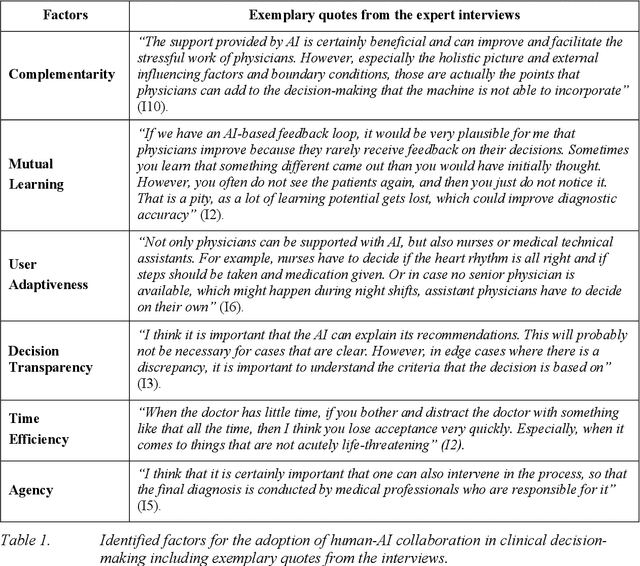 Figure 1 for Factors that influence the adoption of human-AI collaboration in clinical decision-making