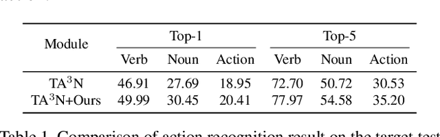 Figure 2 for EPIC-KITCHENS-100 Unsupervised Domain Adaptation Challenge for Action Recognition 2021: Team M3EM Technical Report