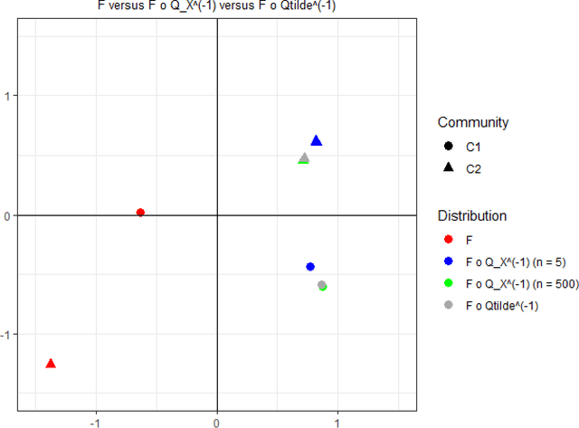 Figure 1 for On Two Distinct Sources of Nonidentifiability in Latent Position Random Graph Models