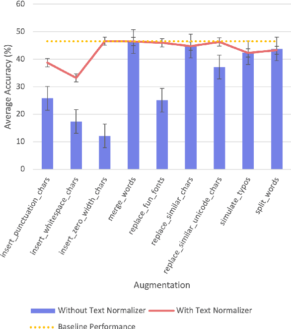 Figure 4 for Adversarial Text Normalization