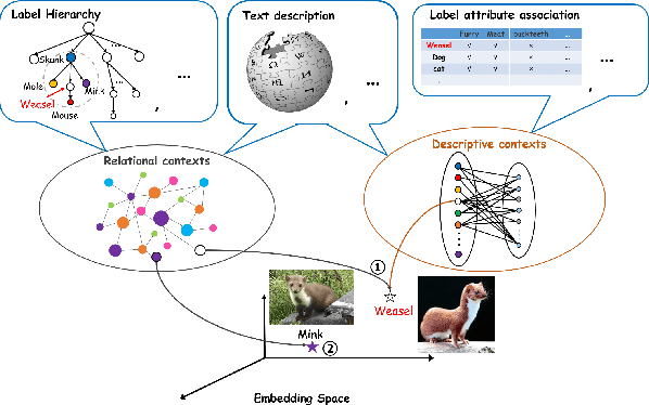 Figure 1 for Multi-Context Label Embedding