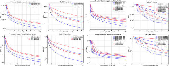 Figure 1 for FLECS-CGD: A Federated Learning Second-Order Framework via Compression and Sketching with Compressed Gradient Differences