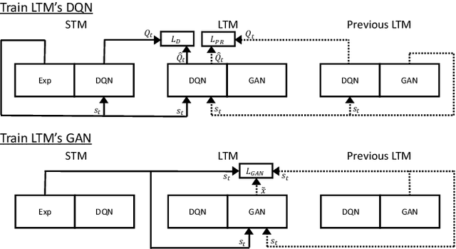 Figure 4 for Pseudo-Rehearsal: Achieving Deep Reinforcement Learning without Catastrophic Forgetting