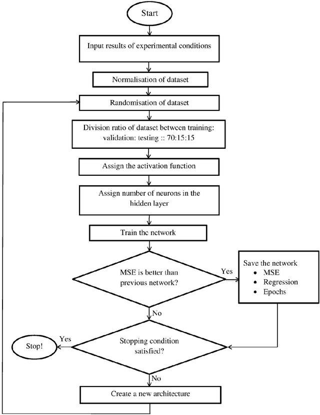 Figure 3 for Artificial neural network based modelling approach for municipal solid waste gasification in a fluidized bed reactor