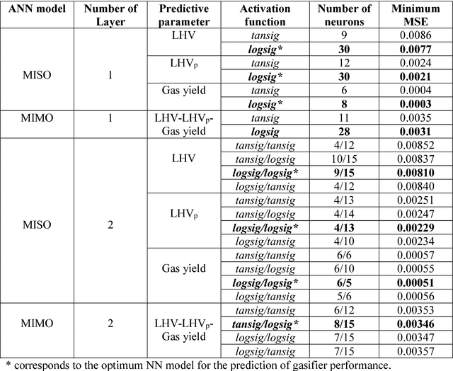 Figure 4 for Artificial neural network based modelling approach for municipal solid waste gasification in a fluidized bed reactor