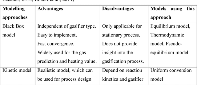 Figure 1 for Artificial neural network based modelling approach for municipal solid waste gasification in a fluidized bed reactor