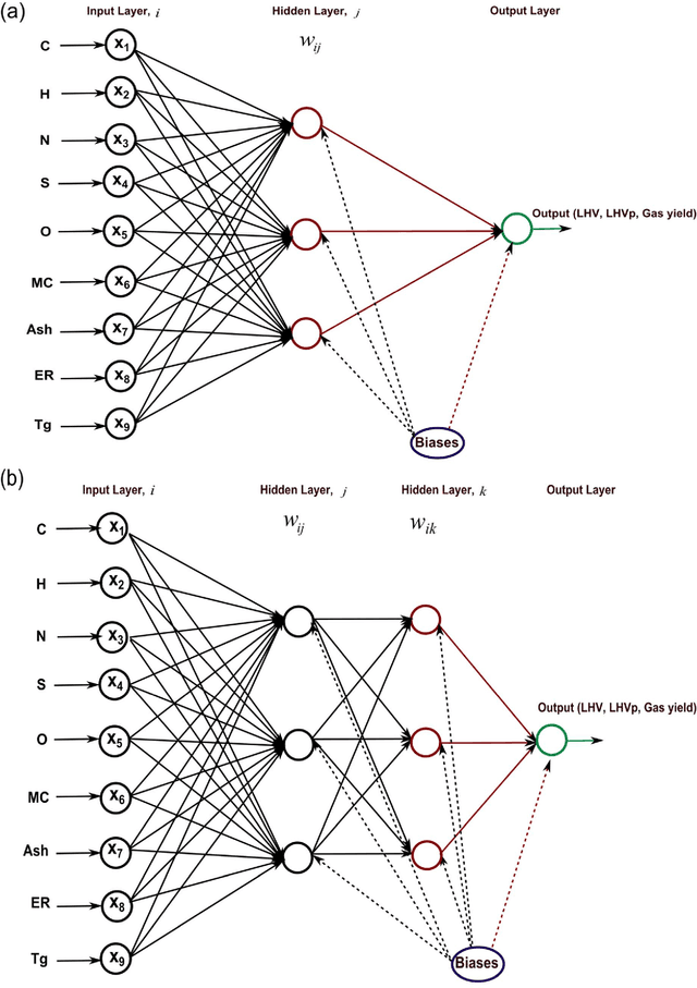 Figure 2 for Artificial neural network based modelling approach for municipal solid waste gasification in a fluidized bed reactor