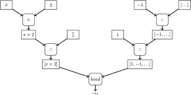 Figure 2 for Program Synthesis for the OEIS