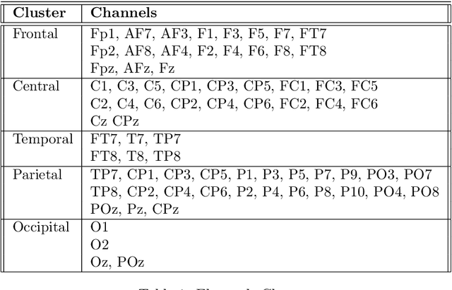 Figure 2 for Significant changes in EEG neural oscillations during different phases of three-dimensional multiple object tracking task (3D-MOT) imply different roles for attention and working memory