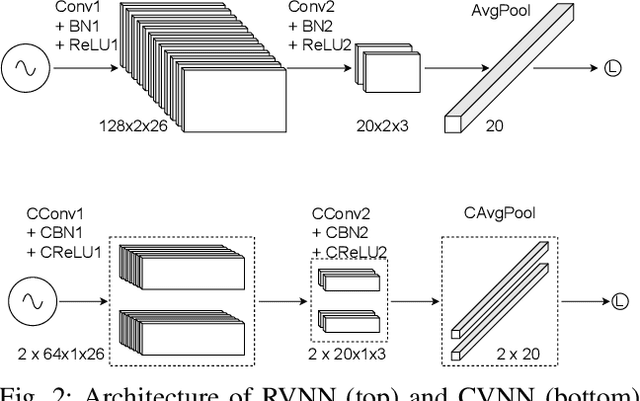 Figure 2 for An Analysis of Complex-Valued CNNs for RF Data-Driven Wireless Device Classification