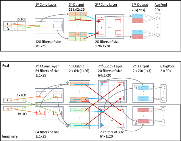 Figure 3 for An Analysis of Complex-Valued CNNs for RF Data-Driven Wireless Device Classification