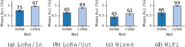 Figure 4 for An Analysis of Complex-Valued CNNs for RF Data-Driven Wireless Device Classification