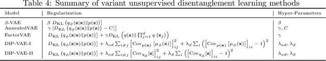 Figure 4 for Disentanglement Challenge: From Regularization to Reconstruction