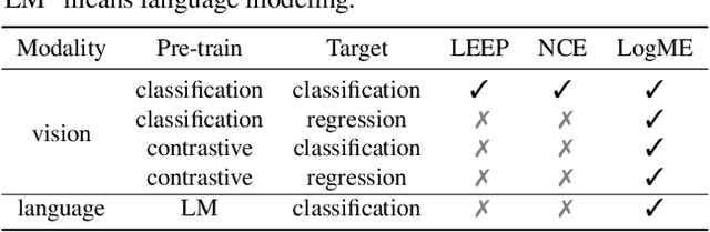 Figure 2 for LogME: Practical Assessment of Pre-trained Models for Transfer Learning