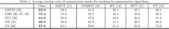 Figure 2 for Visual Object Tracking by Segmentation with Graph Convolutional Network