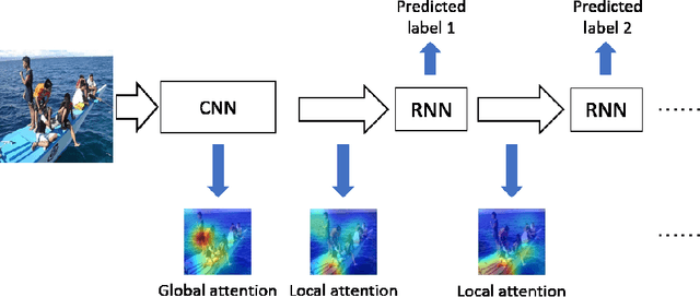 Figure 1 for Coarse to Fine: Multi-label Image Classification with Global/Local Attention
