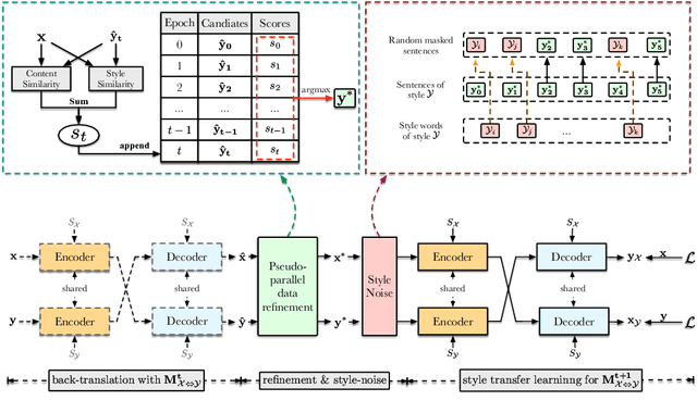 Figure 2 for SE-DAE: Style-Enhanced Denoising Auto-Encoder for Unsupervised Text Style Transfer