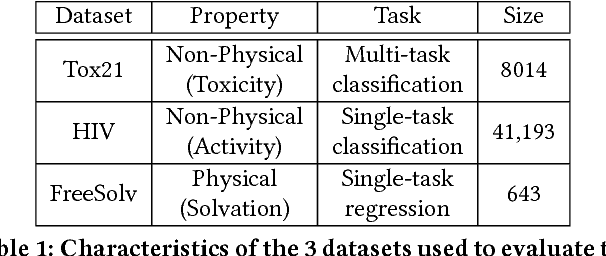 Figure 2 for Using Rule-Based Labels for Weak Supervised Learning: A ChemNet for Transferable Chemical Property Prediction