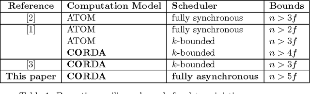 Figure 1 for Byzantine Convergence in Robots Networks: The Price of Asynchrony