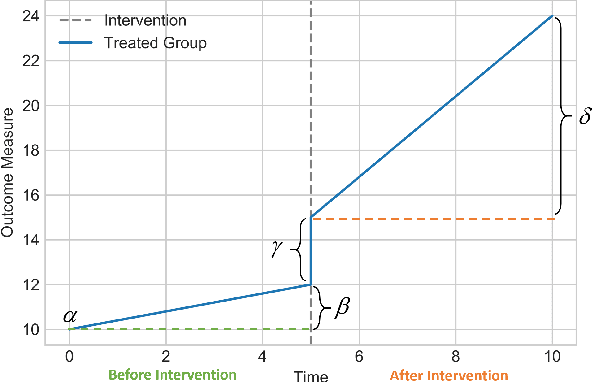 Figure 3 for Causal Inference for Time series Analysis: Problems, Methods and Evaluation