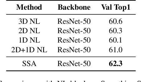 Figure 4 for SSAN: Separable Self-Attention Network for Video Representation Learning