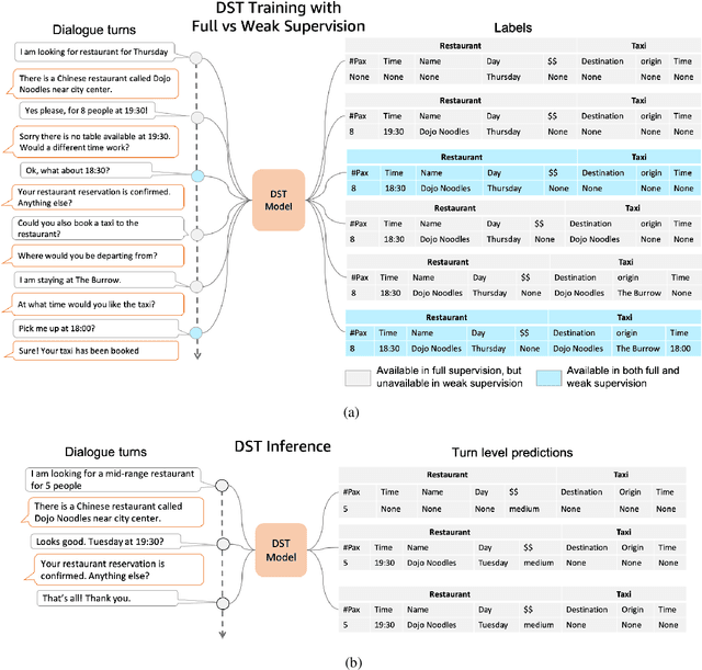 Figure 1 for Attention Guided Dialogue State Tracking with Sparse Supervision