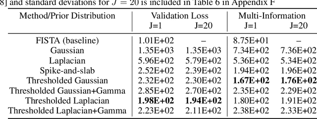 Figure 2 for Variational Sparse Coding with Learned Thresholding