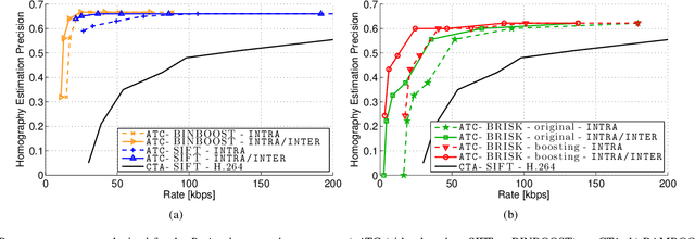 Figure 4 for Coding local and global binary visual features extracted from video sequences