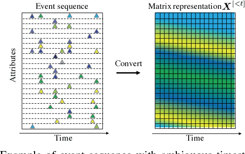 Figure 1 for Time-Discounting Convolution for Event Sequences with Ambiguous Timestamps