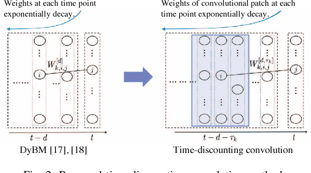 Figure 2 for Time-Discounting Convolution for Event Sequences with Ambiguous Timestamps