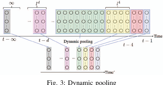 Figure 3 for Time-Discounting Convolution for Event Sequences with Ambiguous Timestamps