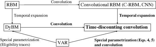 Figure 4 for Time-Discounting Convolution for Event Sequences with Ambiguous Timestamps