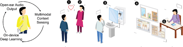 Figure 1 for PAL: Intelligence Augmentation using Egocentric Visual Context Detection