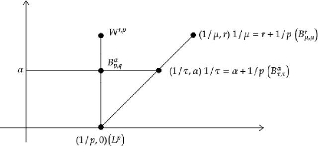 Figure 1 for Approximation with Tensor Networks. Part II: Approximation Rates for Smoothness Classes