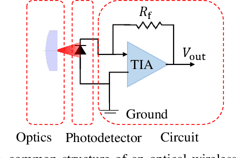 Figure 1 for High-Speed Imaging Receiver Design for 6G Optical Wireless Communications: A Rate-FOV Trade-Off