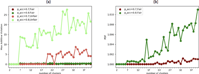 Figure 3 for Probabilistic Fair Clustering