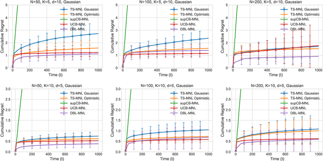 Figure 4 for Multinomial Logit Contextual Bandits: Provable Optimality and Practicality