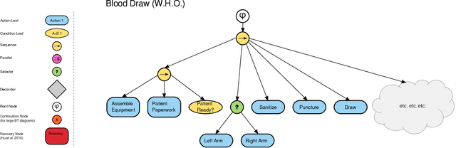 Figure 1 for Behavior Trees as a Representation for Medical Procedures