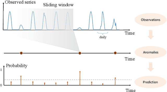 Figure 3 for Solar Radiation Anomaly Events Modeling Using Spatial-Temporal Mutually Interactive Processes