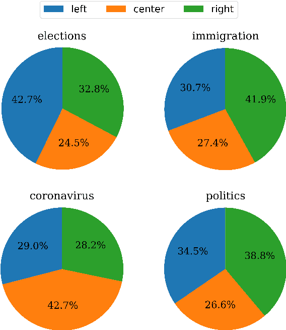 Figure 3 for We Can Detect Your Bias: Predicting the Political Ideology of News Articles