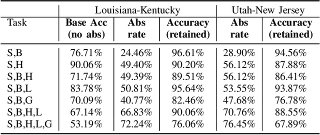 Figure 4 for Why I'm not Answering: Understanding Determinants of Classification of an Abstaining Classifier for Cancer Pathology Reports