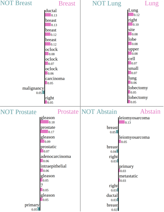 Figure 2 for Why I'm not Answering: Understanding Determinants of Classification of an Abstaining Classifier for Cancer Pathology Reports