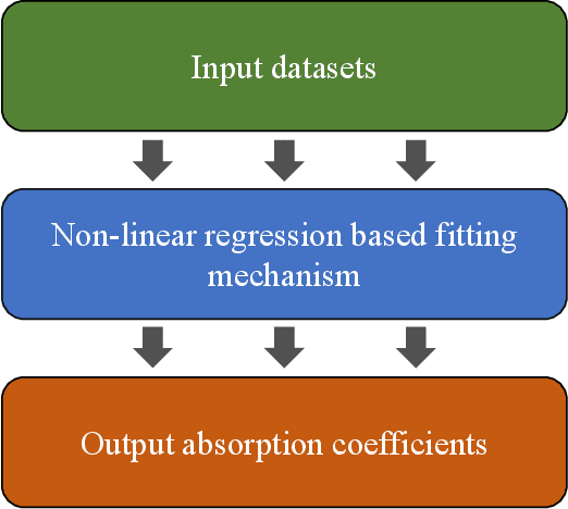 Figure 1 for Pathloss modeling for in-body optical wireless communications