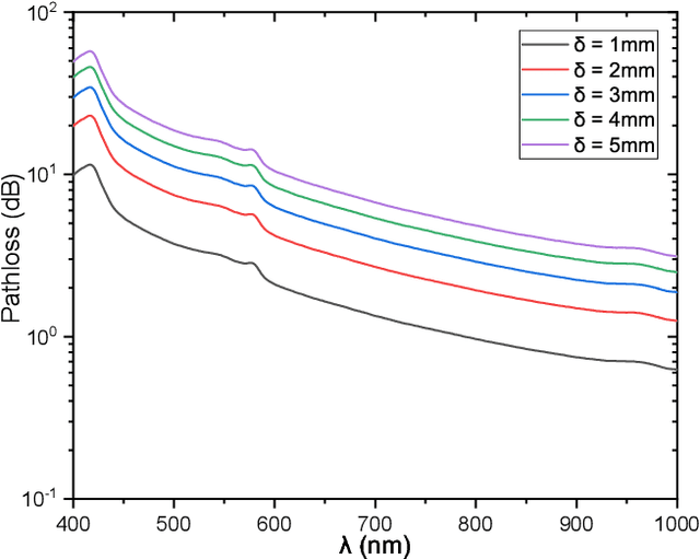 Figure 4 for Pathloss modeling for in-body optical wireless communications